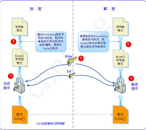 关于加密：TripleDES类和TripleDESCryptoServiceProvider类之间的 …