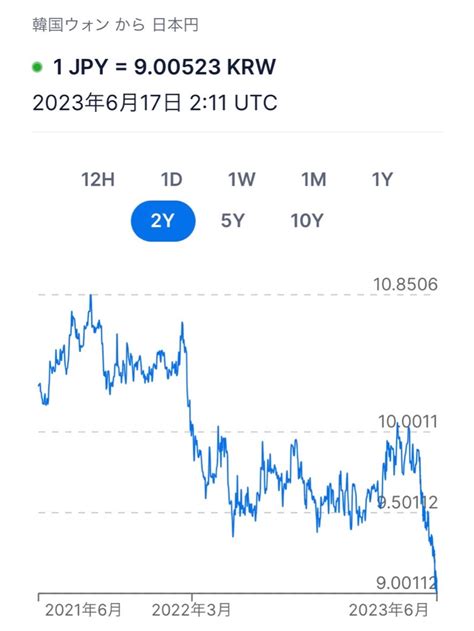 円 ウォン チャート - 為替レート 이미지 – 찾아보기 8 벡터 및 비디오
