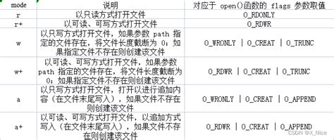 函数fopen的参数”w”与”wb”的区别_migo29的博客-CSDN …