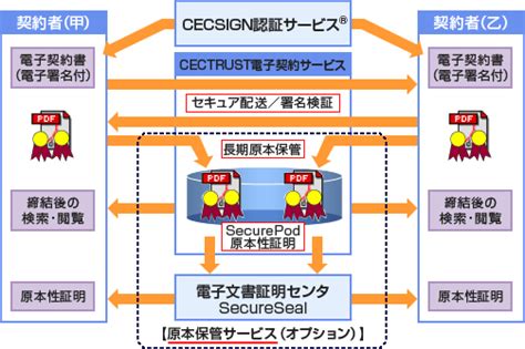 別紙2 【電子契約サービスCECTRUST_の特徴】 - NTT