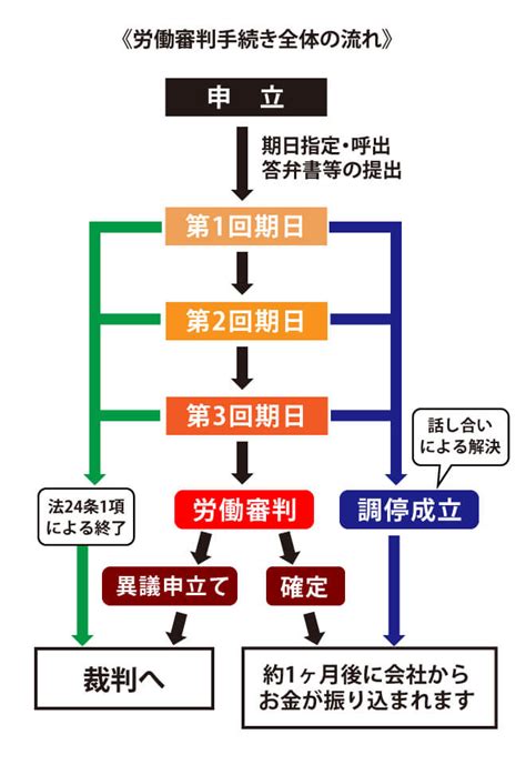 労働審判制度の手続の流れ 姫路の弁護士による労務・労働問題 …