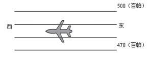 北半球高空飞机向西飞行，飞机右侧高气压，左侧低气压， 如何判断飞机是顺风还是逆风，风是从哪个方向吹来