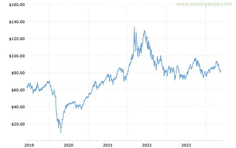 历史上布伦特原油价格最高的是2008年的147.... 来自股道扫地僧