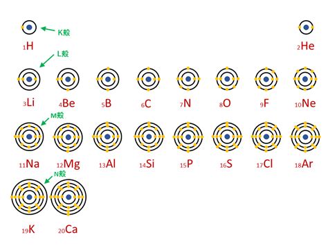 原子の電子配置表 - JapanKnowledge