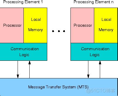 双语： 进程通信 - 消息传递系统 Message-Passing Systems_靖心的 …