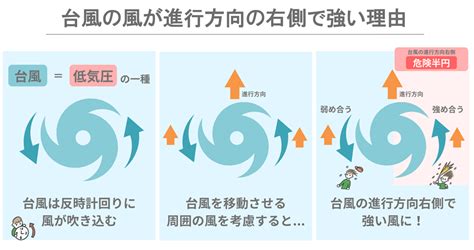 台風の右と左どっちが強い？