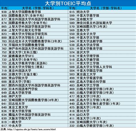 各大学が学生に求めるTOEIC平均スコアは何点？