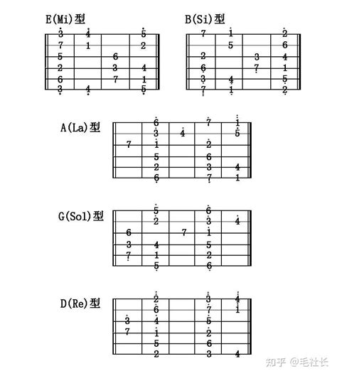 吉他常用音阶模式图 - 吉他社