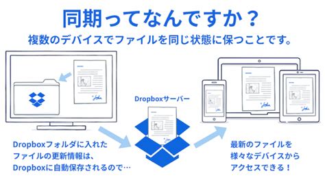 同期とは - Dropbox