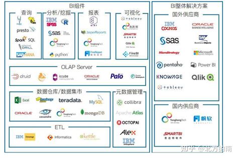 商业智能BI软件排名 - 腾讯云开发者社区-腾讯云