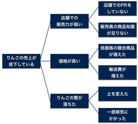 図解と事例でわかるビジネス問題解決フレームワーク選