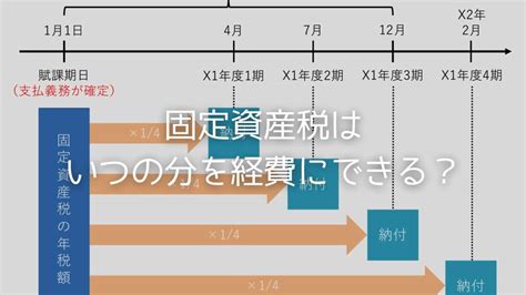 固定資産税の支払時期