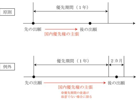 国内優先権主張出願