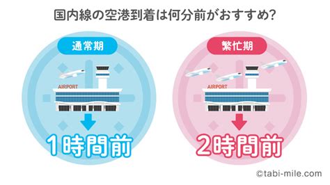 国内線は何分前に空港に到着がオススメ？ANA JAL LCCの調査 …