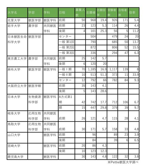 国立獣医学部の倍率は？