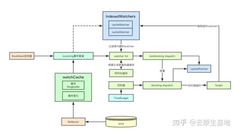 图解kubernetes中基于etcd的watch关键设计 - 掘金