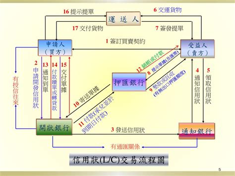 國內信用狀押匯流程 - 國內信用狀流程圖
