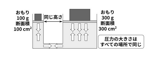 圧力 ～パスカルの原理とは何？ 圧力の伝わり方を基礎から理解 …