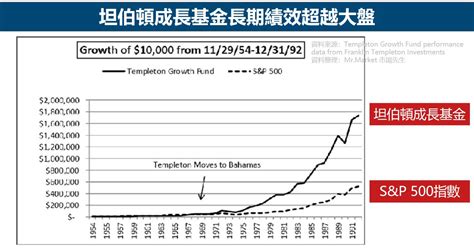 坦伯頓成長基金