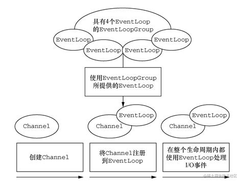 基于事件驱动的高性能网络通信框架——Netty - 掘金