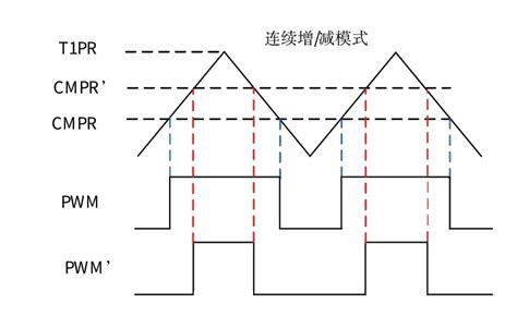 基于F2812的PWM波形的产生