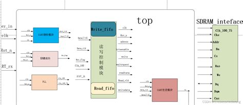 基于FPGA的SDRAM通用读写软IP_HW-晓的博客-CSDN博客