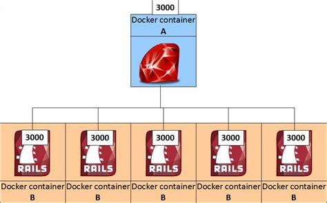 基于docker的rails集群与ruby负载均衡代理
