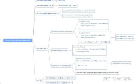 基础篇：const，enum和inline - 知乎 - 知乎专栏