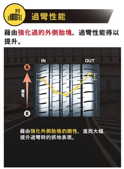 大乳暈 Ptt 首頁車上本來是用Dunlop 050+ 磨完之後060+也出了一陣子本來的使用心得其實還不錯，就決定再換新的060+試看看 0 0