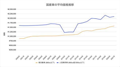 大型クレーン車の値段と価格推移は 33件の売買情報を集計した大型クレーン車の価格や価値の推移データを公開