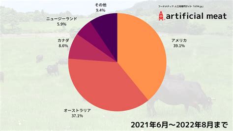 大統領は、肉加工会社に対して『牛肉の価格を上昇させている』として調査を依頼する。