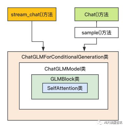大规模语言模型的模型结构编码器解码器结构（GLM,UL2系列）_glm只有编码器CSDN博客