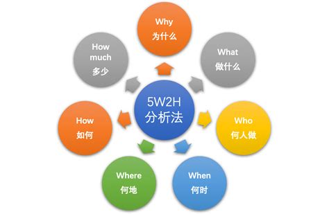 如何清晰描述一个质量投诉 - 5W2H法？-百度经验