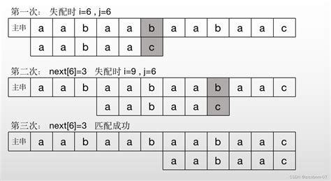 字符串模式匹配KMP算法详解 年雨冰季的博客