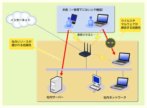 安全な来客専用の無線LAN環境を構築する（バッファロー ゲス …