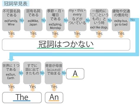 定冠詞は絶対いる？雑誌のNatureなんかは敢えてtheを外してい …