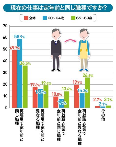 定年後の仕事を探すには？選ぶポイントと始めやすい職種4選 40代・50代・60代（中高年、シニア）の …