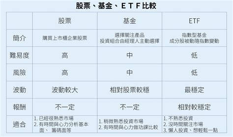定期定額基金etf比較 - 基金etf績效比較