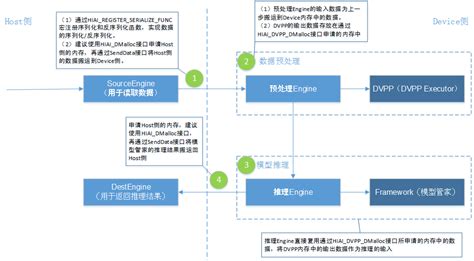 实现流程_Atlas 300应用（型号 3000）-华为云