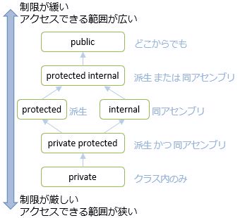 実装の隠蔽 - C# によるプログラミング入門 ++C++; // 未確認