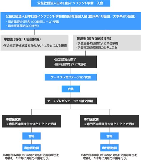 専門医取得までの道のり｜東京形成歯科研究会｜インプラント治療の専門医 …