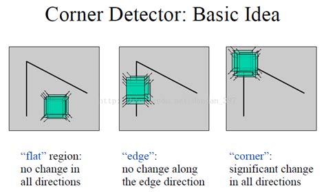 局部图像描述子------Harris角点检测器 - CSDN博客