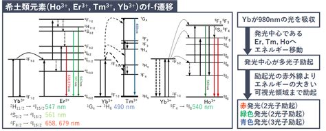 希土類元素のスペクトルと磁性 - 新潟大学