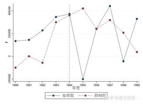 平行趋势假设检验？ - 知乎