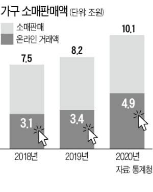 年 10조로 큰 가구시장절반이 온라인 매출 한국경제