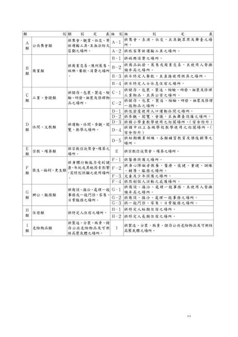 建築物變更使用原則表 - 建築物使用類組使用項目表