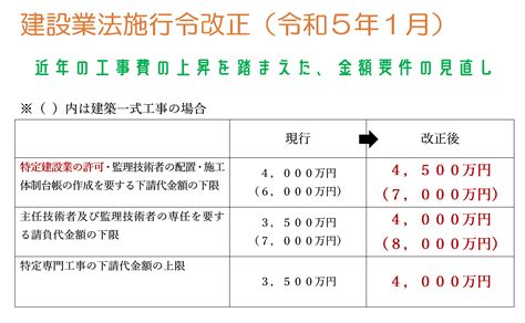 建設業法第18条（建設工事の請負契約の原則）と関連法令、判例 …