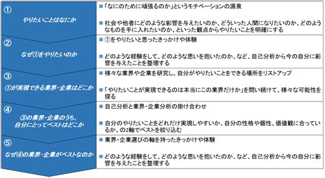 志望動機の作り方に関する就活コラム 外資就活ドットコム