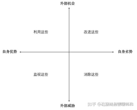 怎样进行SWOT分析？ - 知乎