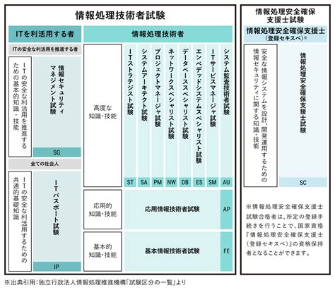 情報処理技術者試験 - Wikipedia